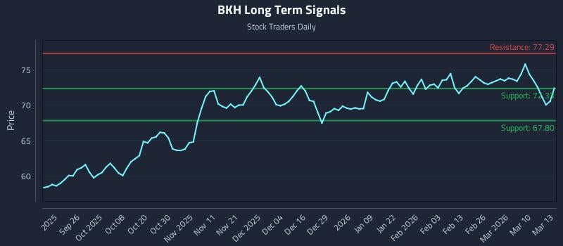 BKH Long Term Analysis for March 16 2026