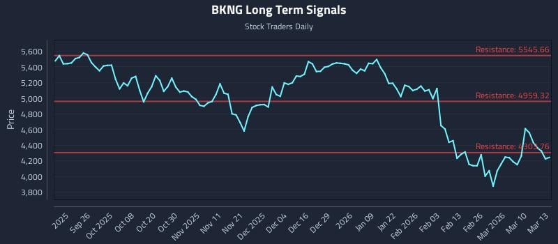 BKNG Long Term Analysis for March 16 2026