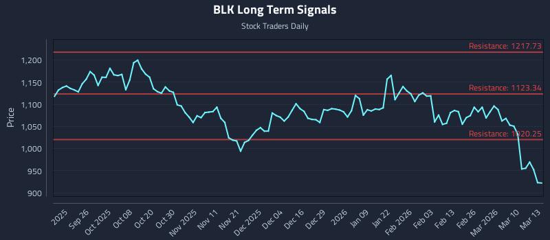 BLK Long Term Analysis for March 16 2026