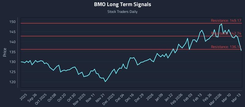 BMO Long Term Analysis for March 16 2026