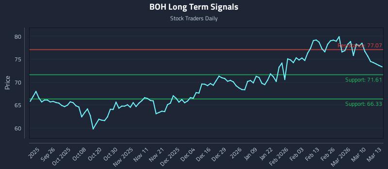 BOH Long Term Analysis for March 16 2026