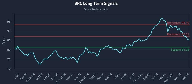 BRC Long Term Analysis for March 16 2026