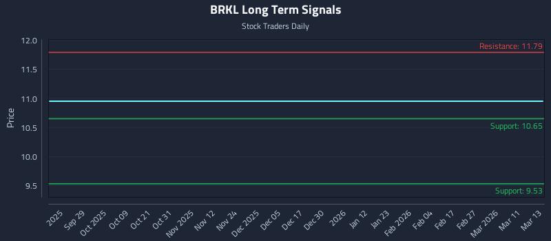 BRKL Long Term Analysis for March 16 2026