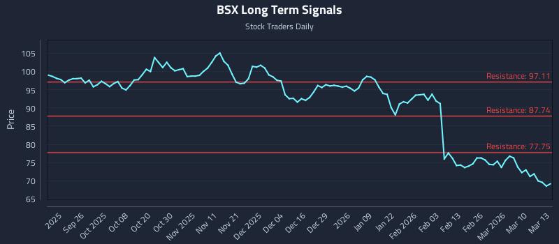 BSX Long Term Analysis for March 16 2026