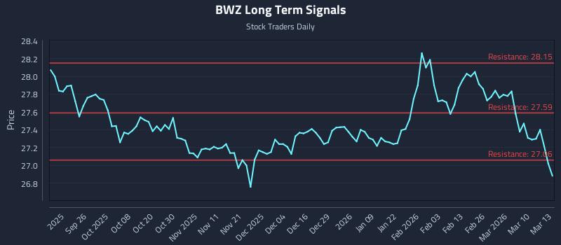 BWZ Long Term Analysis for March 16 2026 BWZ Long Term Analysis for March 16 2026