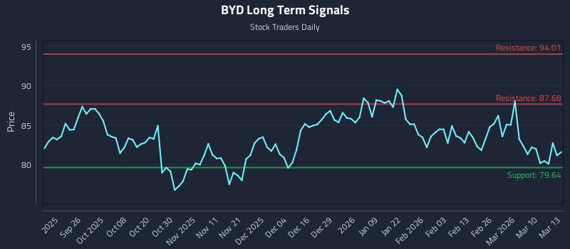 BYD Long Term Analysis for March 16 2026