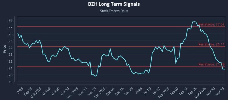BZH Long Term Analysis for March 16 2026
