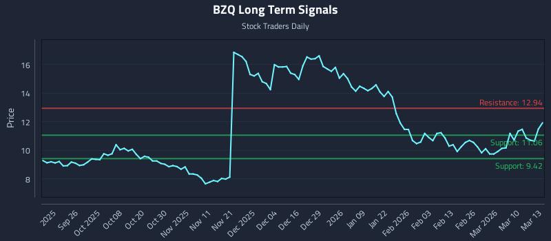 BZQ Long Term Analysis for March 16 2026 BZQ Long Term Analysis for March 16 2026