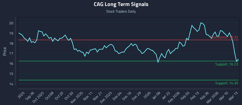CAG Long Term Analysis for March 16 2026