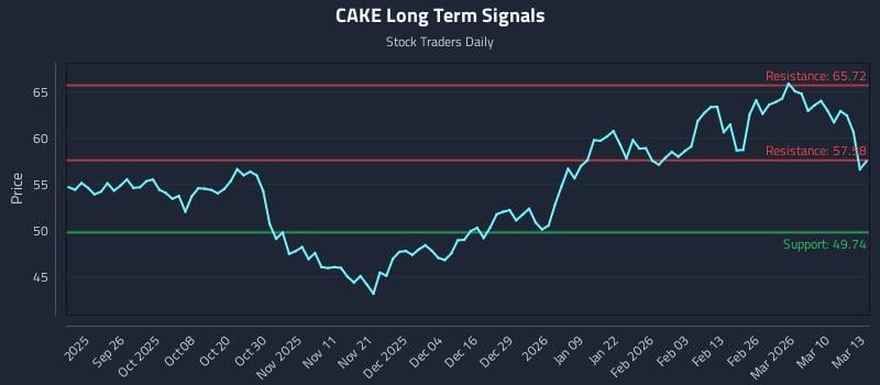 CAKE Long Term Analysis for March 16 2026