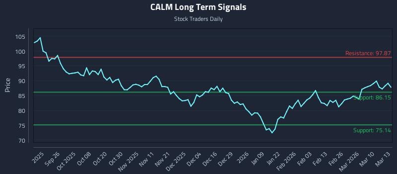 CALM Long Term Analysis for March 16 2026