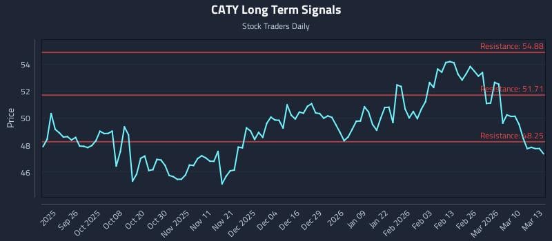 CATY Long Term Analysis for March 16 2026 CATY Long Term Analysis for March 16 2026