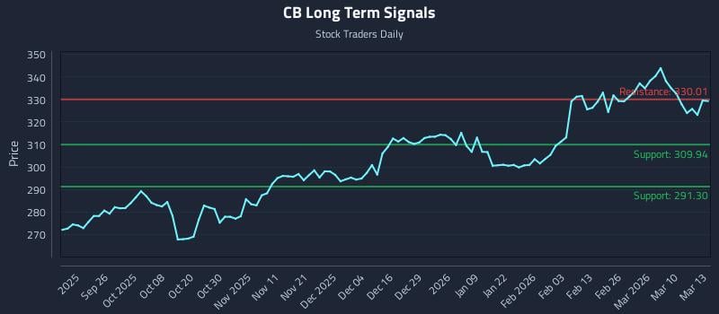 CB Long Term Analysis for March 16 2026