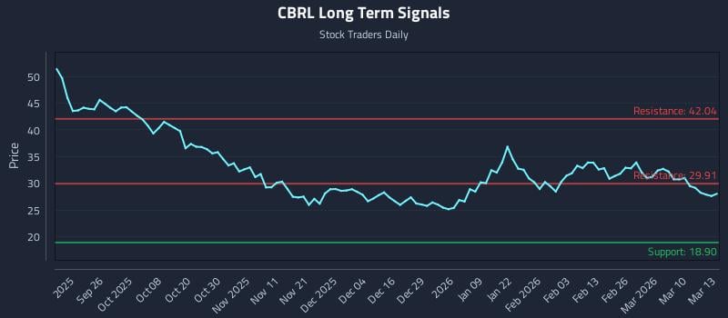 CBRL Long Term Analysis for March 16 2026
