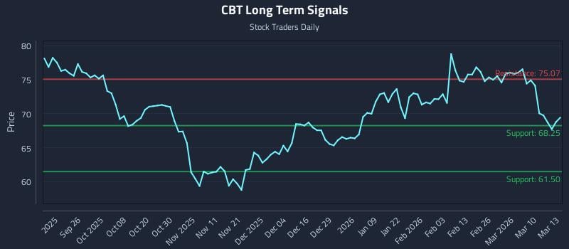 CBT Long Term Analysis for March 16 2026 CBT Long Term Analysis for March 16 2026