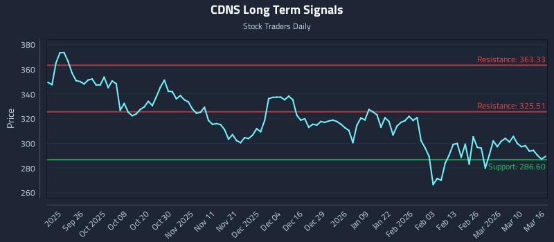 CDNS Long Term Analysis for March 16 2026