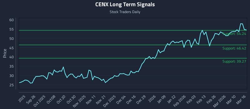 CENX Long Term Analysis for March 16 2026