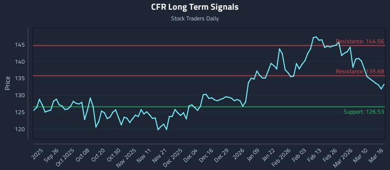 CFR Long Term Analysis for March 16 2026
