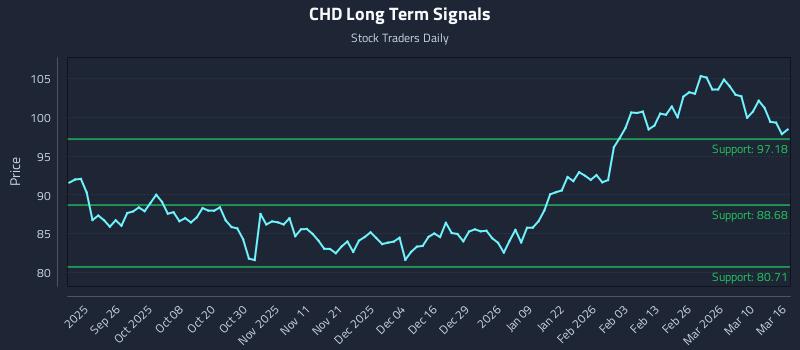 CHD Long Term Analysis for March 16 2026
