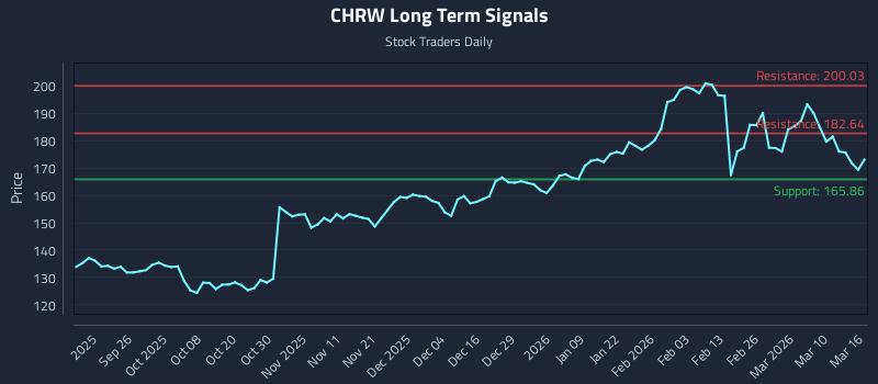 CHRW Long Term Analysis for March 16 2026