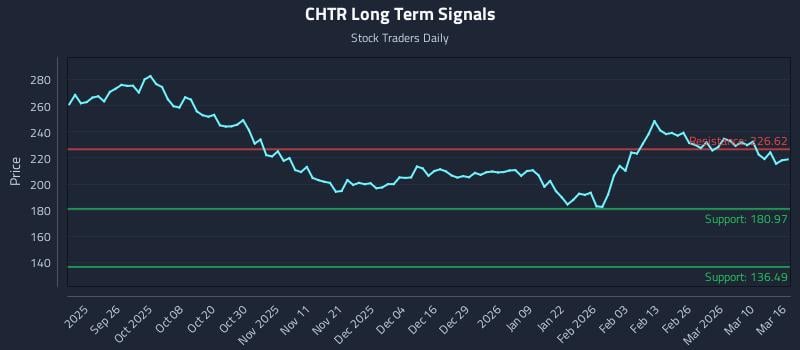 CHTR Long Term Analysis for March 16 2026