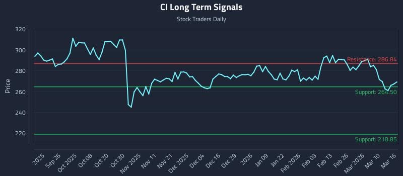 CI Long Term Analysis for March 16 2026