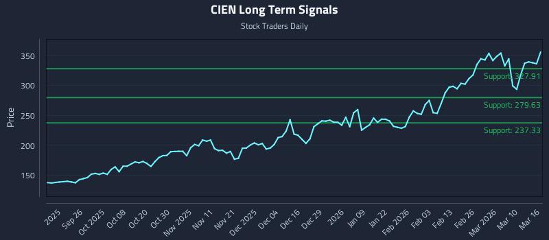 CIEN Long Term Analysis for March 16 2026 CIEN Long Term Analysis for March 16 2026