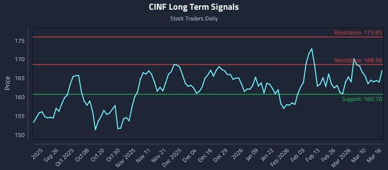 CINF Long Term Analysis for March 16 2026 CINF Long Term Analysis for March 16 2026