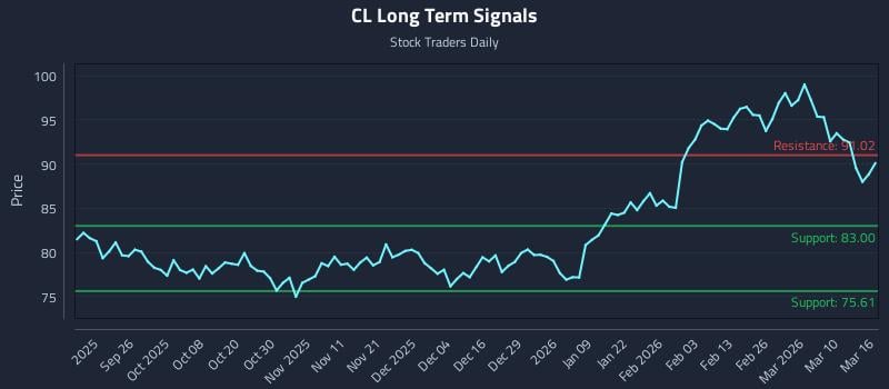 CL Long Term Analysis for March 16 2026