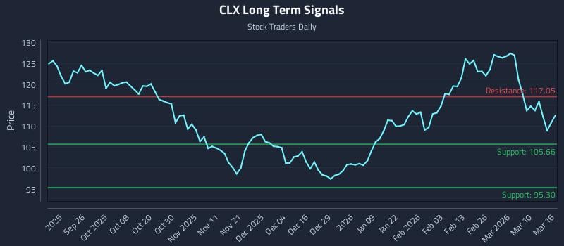 CLX Long Term Analysis for March 16 2026