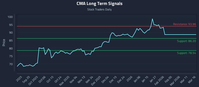 CMA Long Term Analysis for March 16 2026