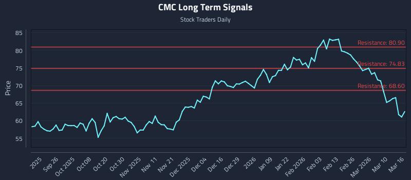 CMC Long Term Analysis for March 16 2026