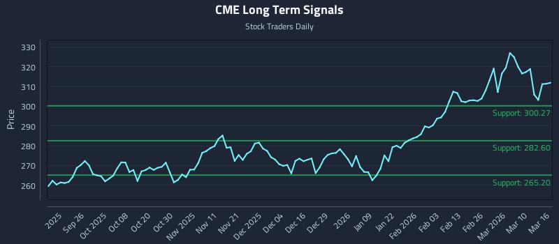 CME Long Term Analysis for March 16 2026 CME Long Term Analysis for March 16 2026