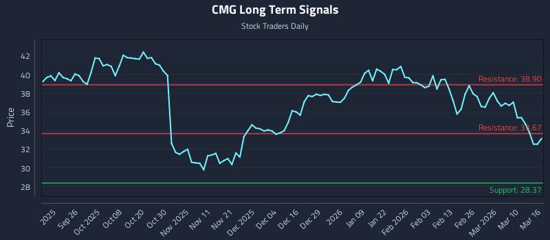 CMG Long Term Analysis for March 16 2026 CMG Long Term Analysis for March 16 2026