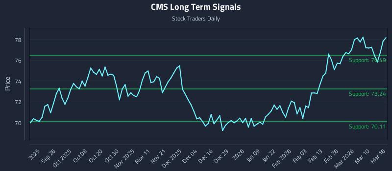 CMS Long Term Analysis for March 16 2026