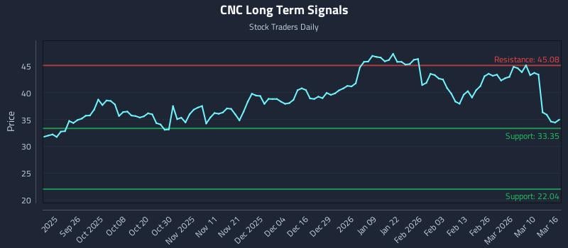 CNC Long Term Analysis for March 16 2026