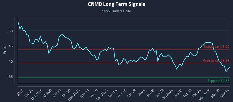 CNMD Long Term Analysis for March 16 2026