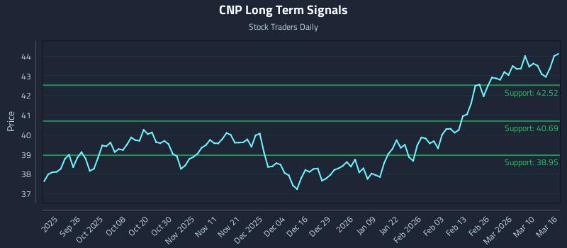 CNP Long Term Analysis for March 16 2026