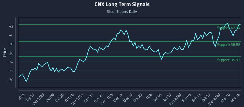 CNX Long Term Analysis for March 16 2026