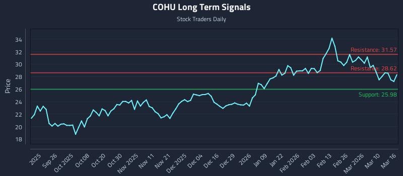 COHU Long Term Analysis for March 16 2026