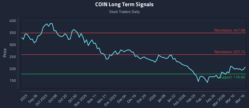 COIN Long Term Analysis for March 16 2026