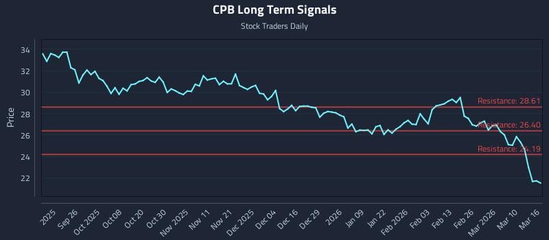 CPB Long Term Analysis for March 16 2026