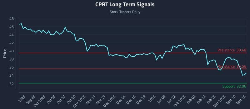 CPRT Long Term Analysis for March 16 2026