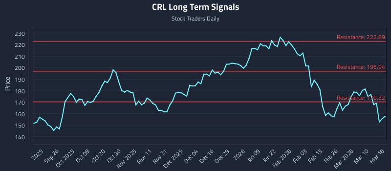 CRL Long Term Analysis for March 16 2026