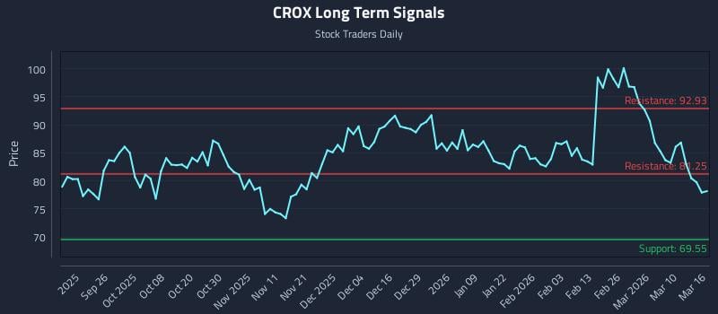 CROX Long Term Analysis for March 16 2026