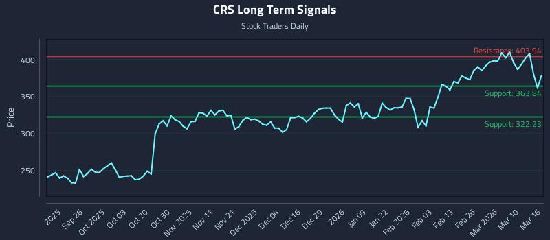CRS Long Term Analysis for March 16 2026