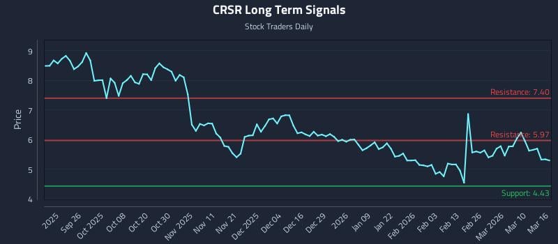 CRSR Long Term Analysis for March 16 2026