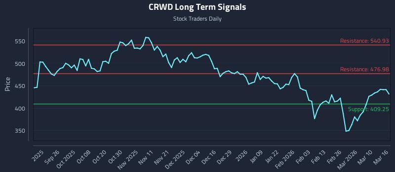 CRWD Long Term Analysis for March 16 2026 CRWD Long Term Analysis for March 16 2026