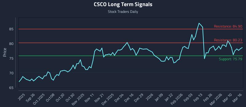 CSCO Long Term Analysis for March 16 2026