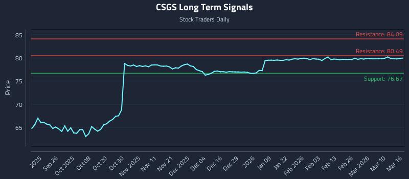 CSGS Long Term Analysis for March 16 2026 CSGS Long Term Analysis for March 16 2026